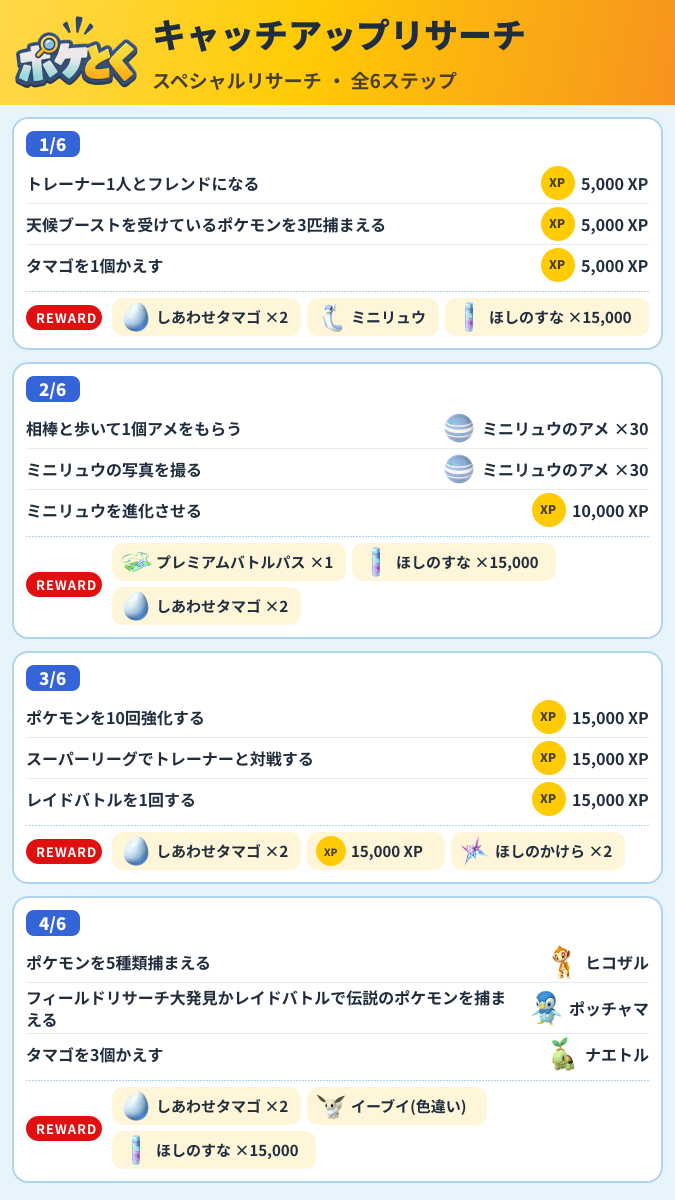 キャッチアップリサーチ スペシャルリサーチ攻略のまとめ画像 (1/2)
